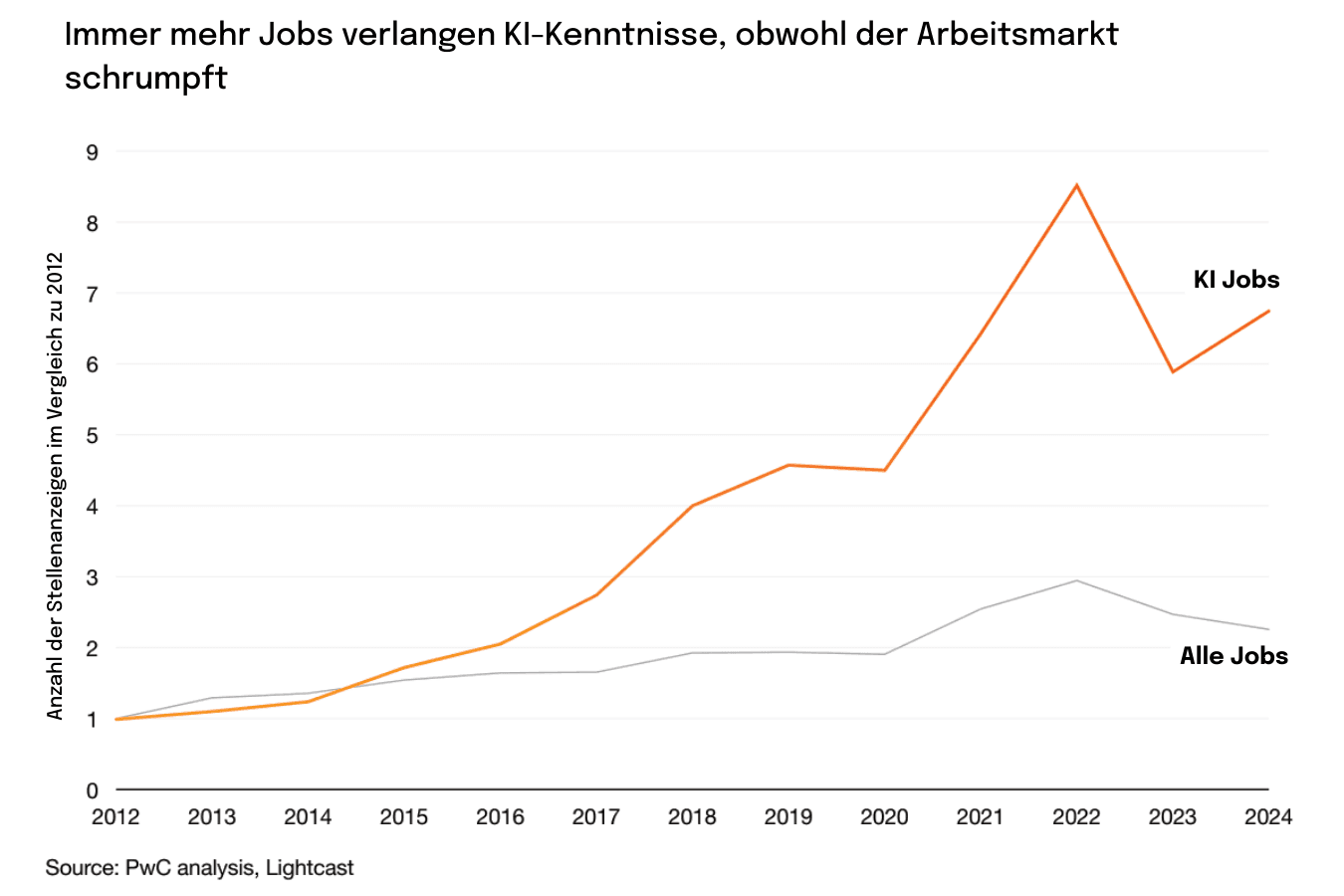 PWC KI Jobs Analyse Job Barometer 25 1350x900px